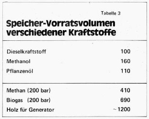 Speicher-Vorratsvolumen verschiedener Kraftstoffe