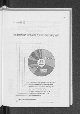 Schaubild 10: Die Umsätze des Einzelhandels 1970 nach Wirtschaftsgruppen