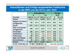 Anbauflächen und Erträge ausgewählter Feldfrüchte in der BRD und der EU im Jahr 2002
