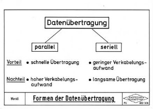 Formen der Datenübertragung