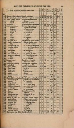 Catalogue for ... of a choice collection of floricultural, vegetable and agricultural seeds. 1852
