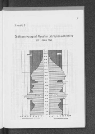Schaubild 2: Die Wohnbevölkerung nach Altersjahren, Geburtsjahren und Geschlecht am 1. Januar 1969
