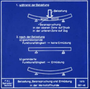 Belastung,Beanspruchung und Ermüdung in der Werkstoffkunde