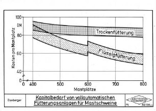 Kapitalbedarf von vollautomatischen Fütterungsanlagen für Mastschweine