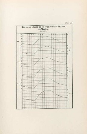 Lámina VIII. Variación diaria de la temperatura del aire en Manila. 1889-1898