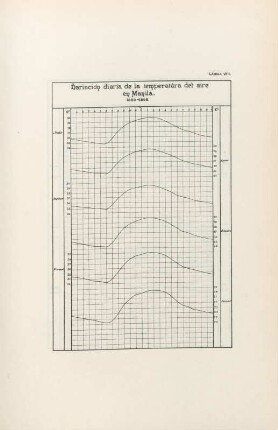 Lámina VIII. Variación diaria de la temperatura del aire en Manila. 1889-1898