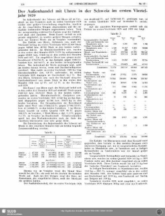 Der Außenhandel mit Uhren in der Schweiz im ersten Vierteljahr 1929