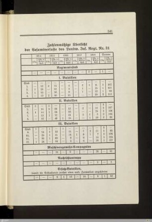Zahlenmäßige Übersicht der Gesamtverluste des Landw. Inf. Regt. Nr. 31