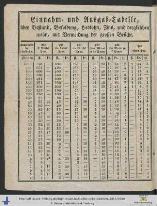 Einnahm- und Ausgab-Tabelle.