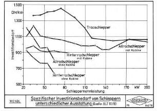 Spezifischer Investitionsbedarf von Schleppern unterschiedlicher Ausstattung