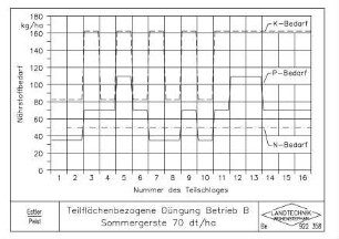 Teilflächenbezogene Düngung Betrieb B Sommergerste 70 dt/ha