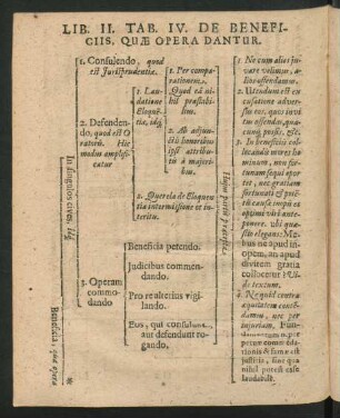 Lib. II. Tab. IV. De Beneficiis, Quae Opera Dantur.