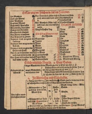 Erklärung der Zeichen in diesem Calender ... Etliche nützliche Regeln. 1. - 7.