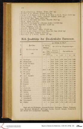 XII. Frachtsätze der Straßenbahn Hannover.