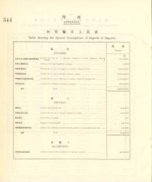 Appendix. Table showing the special descriptions of exports & imports