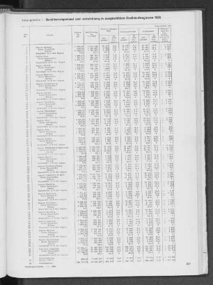 Bevölkerungsstand- und -entwicklung in ausgewählten Großstadtregionen 1985