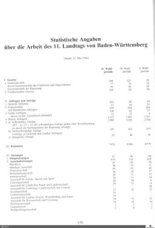 Statistische Angaben
