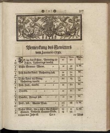 Bemerckung des Gewitters vom Januario 1730. - Oberservationes Clinicæ Vom Januario 1730.