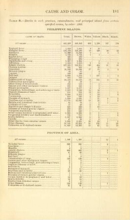 Table 8. - Deaths in each province, comandancia, municipality, and principal island from certain specified causes, by color: 1902