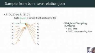 Random Sampling and Size Estimation Over Cyclic Joins