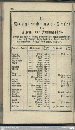 II. Vergleichungs-Tafel des Ellen- und Fußmaaßes ...