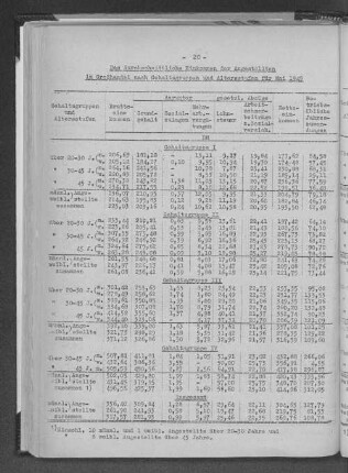 Das durchschnittliche Einkommen der Angestellten im Großhandel nach Gehaltsgruppen und Altersstufen für Mai 1949