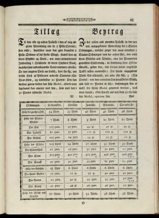 Tillæg. / Beytrag.
