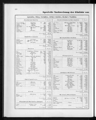 Specielle Nachweisung der Einfuhr von den einzelnen Ländern im Jahre 1868.