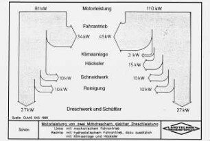 Motorleistung von zwei Mähdreschern gleicher Dreschleistung (links mit mechanischem Antrieb, rechts mit hydrostatischem Antrieb dazu zusätzlich Klimaanlage und Häcksler)