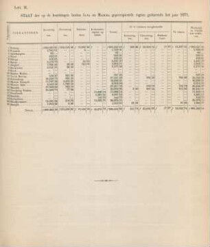 Lett. H. Staat der op de bezittingen buiten Java en Madura gepercipieerde regten gedurende het jaar 1871