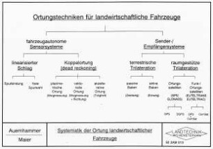 Systematik der Ortung landwirtschaftlicher Fahrzeuge