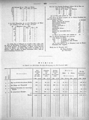 Abschluß der Fonds der städtischen Straßen-Reinigung pro III. Quartal 1867