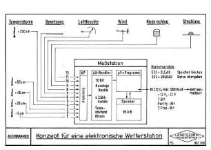 Konzept für eine elektronische Wetterstation