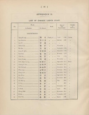 Appendix II. List of Chinese lights staff