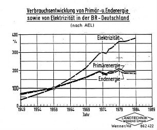 Verbrauchsentwicklung von Primär- und Endenergie sowie von Elektrizität in der BR Deutschland (nach AEL)