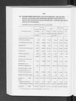Rohbetriebsvermögen, Anlagevermögen, Umlaufvermögen, Schulden und sonstige Abzüge sowie Einheitswerte der gewerblichen Betriebe am 1. Januar 1989 nach Wirtschaftszweigen