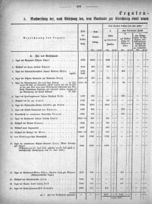 Tabellen: Legaten-Nachweisung