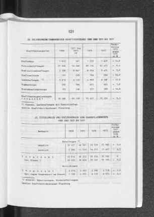 21. Erteilungen und Entziehungen von Fahrerlaubnissen 1958 und 1975 bis 1977