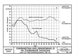 Inlandsnachfrage nach Ackerschleppern in der BR Deutschland (nach LAV 1982 / Kraftfahrtbundesamt 1981 - 1988)