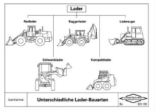 Unterschiedliche Lader-Bauarten