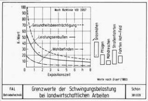 Grenzwerte der Schwingungsbelastung bei landwirtschaftlichen Arbeiten (Werte nach Graef, 1980)