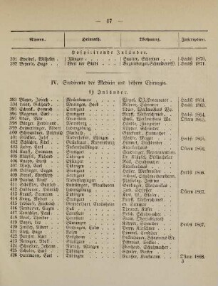 17-20, IV. Studirende der Medicin und höhern Chirurgie