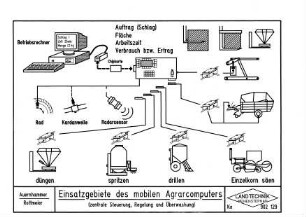 Einsatzgebiete des mobilen Agrarcomputers (zentrale Steuerung, Regelung und Überwachung)