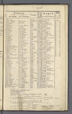 [Verzeichniss der Hamburgischen See-Schiffe im Jahre 1845, mit den Nummern in ihren Signal-Flaggen.]