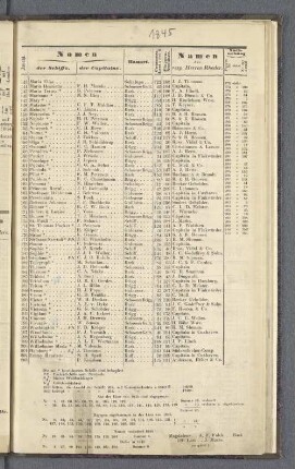 [Verzeichniss der Hamburgischen See-Schiffe im Jahre 1845, mit den Nummern in ihren Signal-Flaggen.]