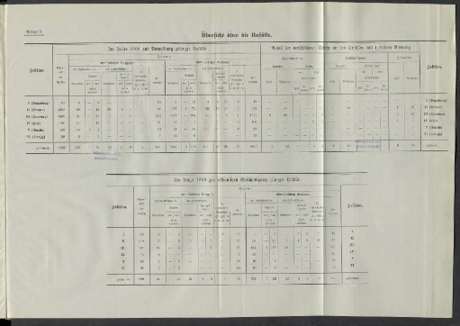 Im Jahre 1909 zur erstmaligen Entschädigung gelangte Unfälle.