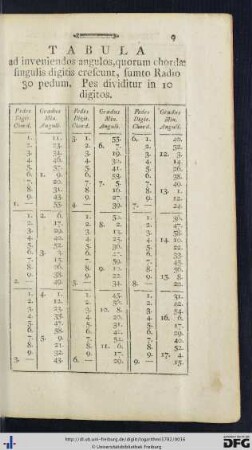Tabula ad inveniendos angulos, ...