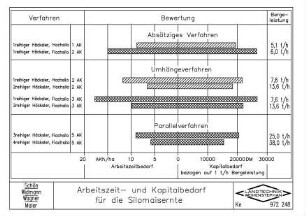 Arbeitszeit- und Kapitalbedarf für die Silomaisernte