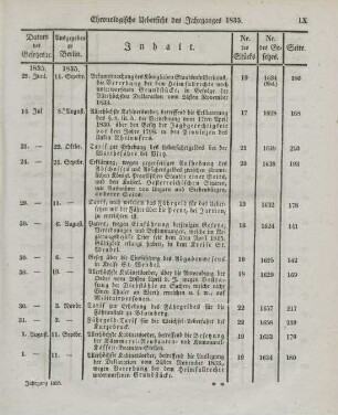 Chronologische Uebersicht des Jahrganges 1835