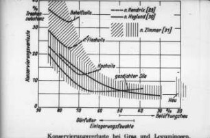 Konservierungsverluste bei Gras und Leguminosen